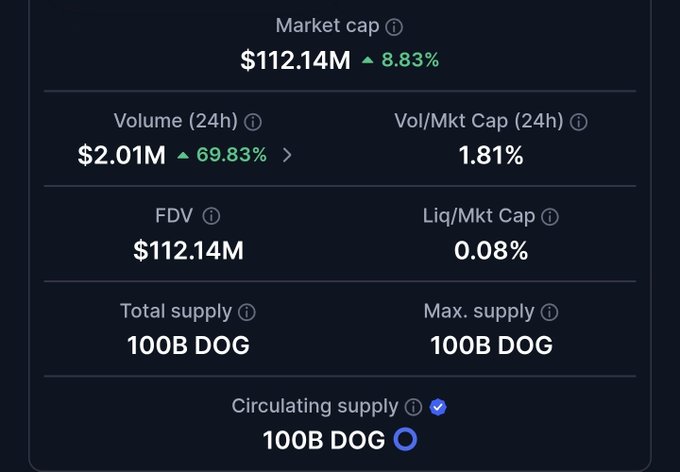 A cryptocurrency market data display showing $DOG with a market cap of $112.14M (+8.83%), 24h volume of $2.01M (+69.83%), and a circulating supply of 100B DOG.