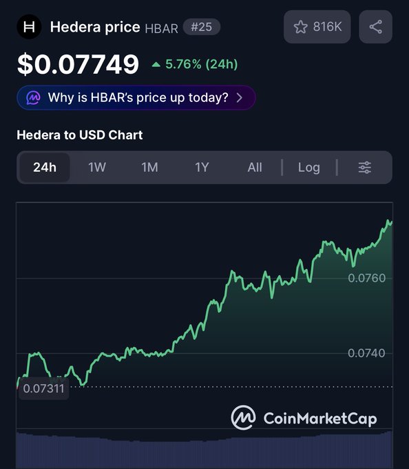 A CoinMarketCap price page for Hedera (HBAR, ranked #25), showing a price of $0.07749 up 5.76% over 24 hours, with a green upward-trending chart labeled 'Hedera to USD Chart'.