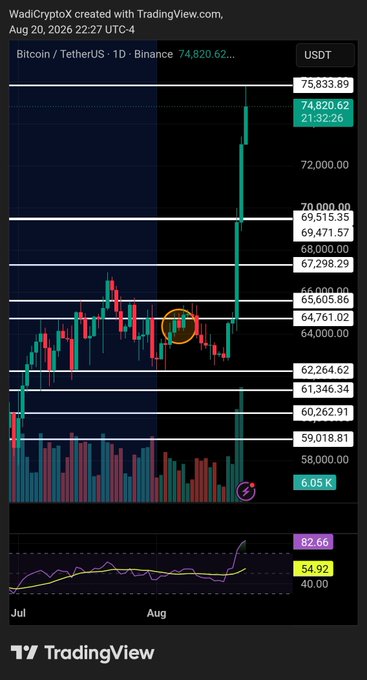 A Bitcoin/TetherUS (BTCUSDT) candlestick chart from TradingView showing a price around 74,820 on Binance, with horizontal levels marked and an RSI indicator at 82.66.