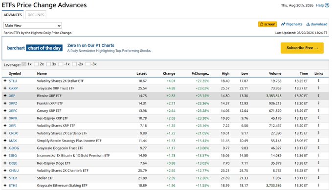 A financial screenshot from MarketWatch's ETF Price Change Advances page (dated Thu, Aug 20th, 2026) showing a leaderboard where multiple XRP-related ETFs dominate the top performers, including GXRp (Grayscale XRP Trust ETF) up +23.32%, XRP (Bitwise XRP ETF) up +23.74%, and XRPC (Canary XRP ETF) up +23.16%, visually supporting the post's claim about XRP ETFs leading the market.