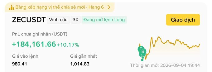 A trading interface for ZECUSDT perpetual contract showing an unrealized PnL of +184,161.66 (+10.17%), with entry price 980.41, latest price 1,014.83, and open time 2026-09-04 19:44, marked as a Long position.