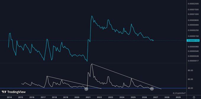 TradingView chart from CryptoSurf displaying an extremely low-value asset (around 0.00000183) trending downward over 2014-2029, with a descending wedge pattern highlighted below.