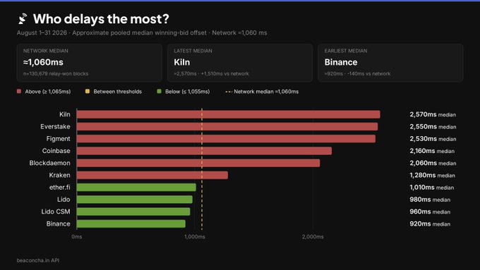 A bar chart titled 'Who delays the most?' dated August 1-31 2026 from beaconcha.in, showing network relay-winning bid offsets for various Ethereum clients including Kiln (2,570ms median), Everstake, Figment, Coinbase, Blockdaemon, Kraken, ether.fi, Lido, Lido CSM, and Binance, with a network median of approximately 1,060ms.