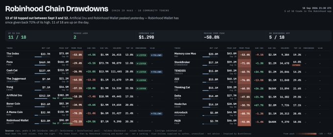 A dashboard titled 'Robinhood Chain Drawdowns' showing cryptocurrency data including tokens like The Index, Punk, Cash Cat, Artificial Inu, and Boner Coin with their PNL values, indicating a 58.0% drawdown with $1.29B wiped out in 30 community tokens.