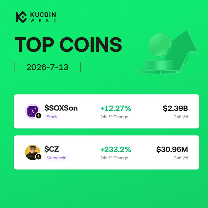 A KuCoin Web3 promotional graphic dated 2026-7-13 highlights the day's top coins: $SOXSon (Stock) up 12.27% with $2.39B 24h volume, and $CZ (Memecoin) surging 233.2% with $30.96M 24h volume, matching the post's featured picks.