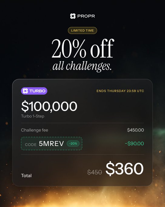 PROPR promotional graphic offering '20% off all challenges' with a LIMITED TIME badge, showing a Turbo 1-Step challenge priced at $360 after a $90 discount using code 5MREV.