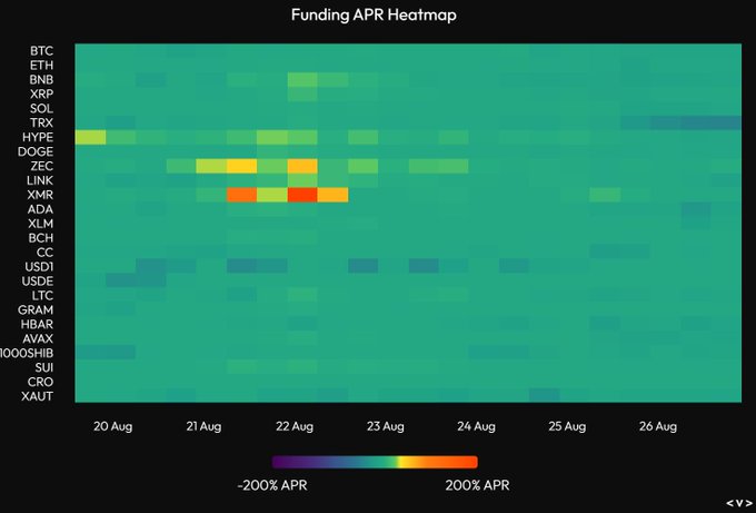 A heatmap titled "Funding APR" displays daily funding rates from August 20-26 for various crypto assets including BTC, ETH, BNB, XRP, SOL, TRX, HYPE, DOGE, ZEC, LINK, XMR, ADA, XLM, BCH, CC, USD1, USDE, LTC, GRAM, HBAR, AVAX, 1000SHIB, SUI, CRO, and XAUT, with most tickers showing neutral teal coloring while HYPE, ZEC, and XMR display notable yellow-to-red spikes around August 22-23. The visualization supports the poster's bullish sentiment by showing that major assets' funding rates remain subdued despite the market rally, indicating bearish sidelining despite healthy open interest and DAT mNAVs above 1x.