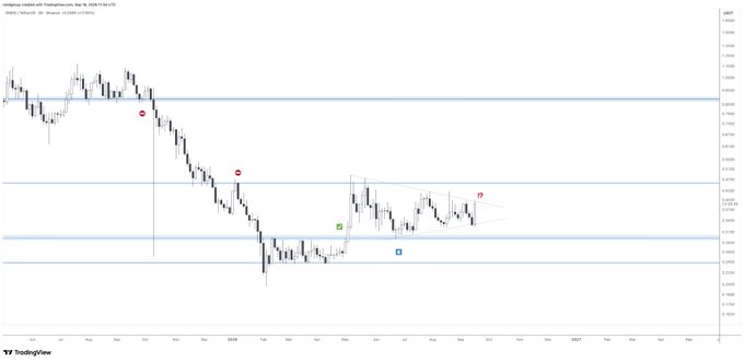 A candlestick chart of USD/CNH on the TradingView daily timeframe shows a downtrend with three horizontal support/resistance lines marking key price zones around 7.20, 7.10, and 7.30, featuring annotations including red circles, a green check, and an "M" pattern. The chart illustrates technical analysis suggesting a potential upward "wave," aligning with the bullish outlook for ONDO mentioned in the accompanying post.