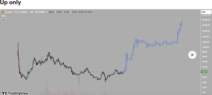 A TradingView chart titled "Up only" showing the Zcash (ZEC) weekly price against the U.S. Dollar on BITFINEX, displaying a dramatic upward trend with the price reaching $74.04, a gain of +5.09 (+7.41%).