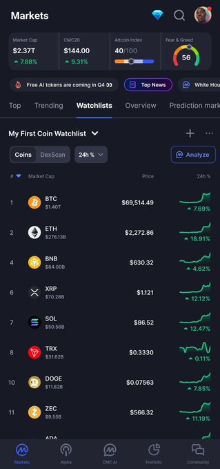 A mobile crypto market dashboard displays a watchlist with BTC at $69,514.49 (+7.69%), ETH at $2,272.86 (+18.91%), along with BNB, XRP, SOL, TRX, DOGE, ZEC, and ADA, plus CMC20 at $144.00 (+9.31%).