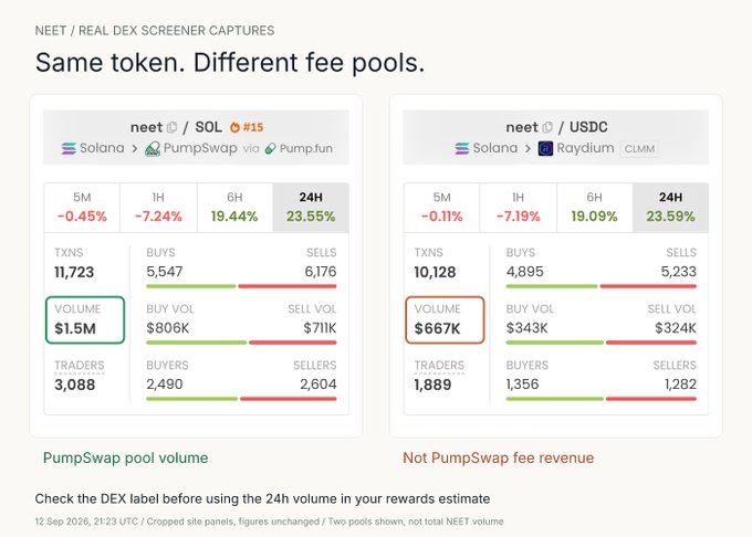 A DEX screener dashboard showing 'NEET / REAL DEX SCREENER CAPTURES' comparing two pools for the neet token: neet/SOL on PumpSwap via Pump.fun ($1.5M volume) and neet/USDC on Raydium CLMM ($667K volume), with the caption 'Same token. Different fee pools.'