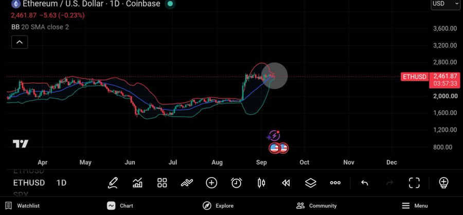 A TradingView chart shows Ethereum/USD (ETHUSD) daily candles on Coinbase priced at $2,461.87, with a Bollinger Band overlay compressing tightly around the recent price action near the late-August/early-September peak, illustrating the squeeze mentioned in the post about an imminent "big move."