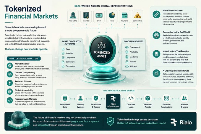 An infographic titled 'Tokenized Financial Markets' by Rialo explaining how real-world assets are digitized on blockchain infrastructure, highlighting benefits like transparency, reduced friction, and on-chain settlement.