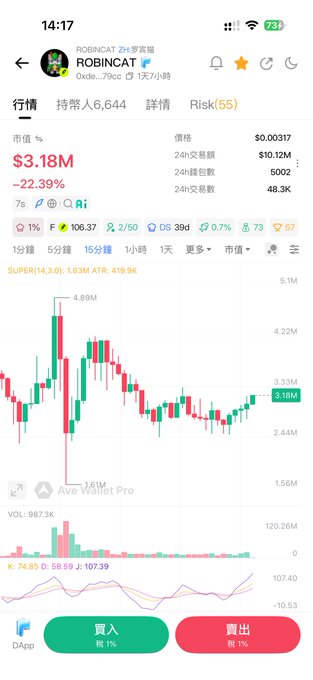 A cryptocurrency app screenshot showing the market for token 'ROBINCAT' (Oxde...79ec), priced at $0.00317 with a 22.39% decrease and a candlestick chart.