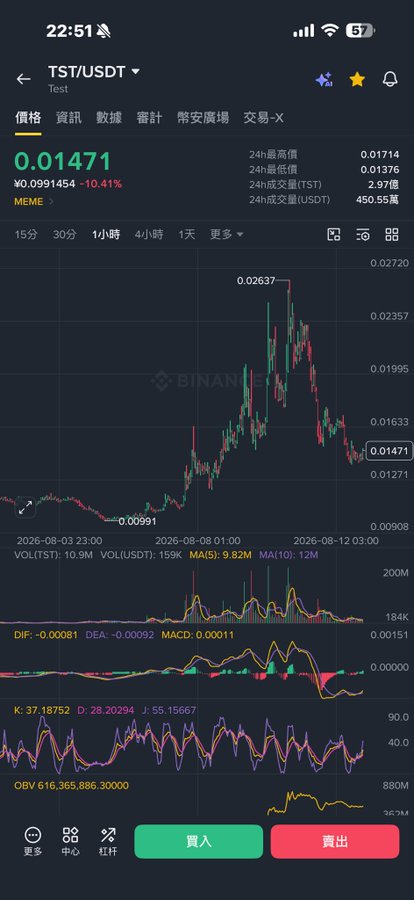 A screenshot of a Binance trading chart for the TST/USDT meme coin showing a price of 0.01471 with a notable 10.41% drop, alongside the post's bullish call for a rebound—suggesting the trader is re-entering at this discounted level despite the recent decline.