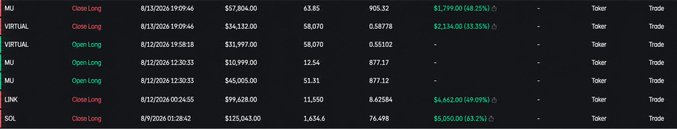 A financial trading interface displays closed long positions for various assets including MU, VIRTUAL, LINK, and SOL, showing entry dates, costs, quantities, and exit prices.