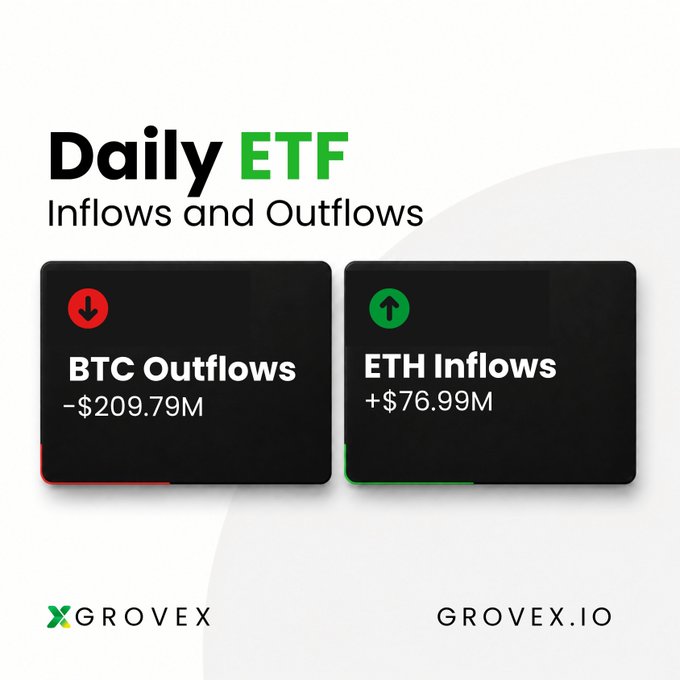 Grovex graphic displaying 'Daily ETF Inflows and Outflows' showing BTC Outflows of -$209.79M and ETH Inflows of +$76.99M.