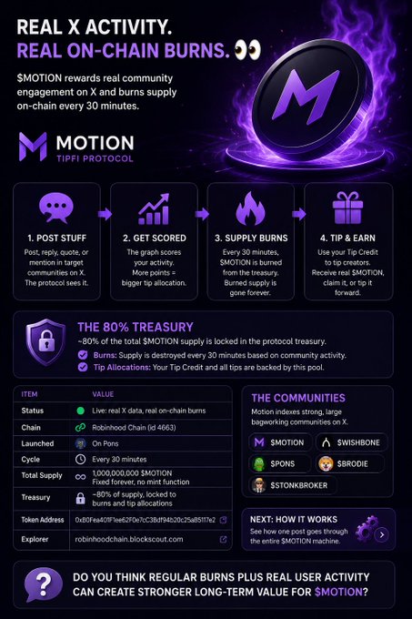 An infographic titled 'REAL X ACTIVITY. REAL ON-CHAIN BURNS' for the $MOTION TipFi Protocol, detailing a four-step process: Post Stuff, Get Scored, Supply Burns, and Tip & Earn, along with information about its 80% treasury and token address.