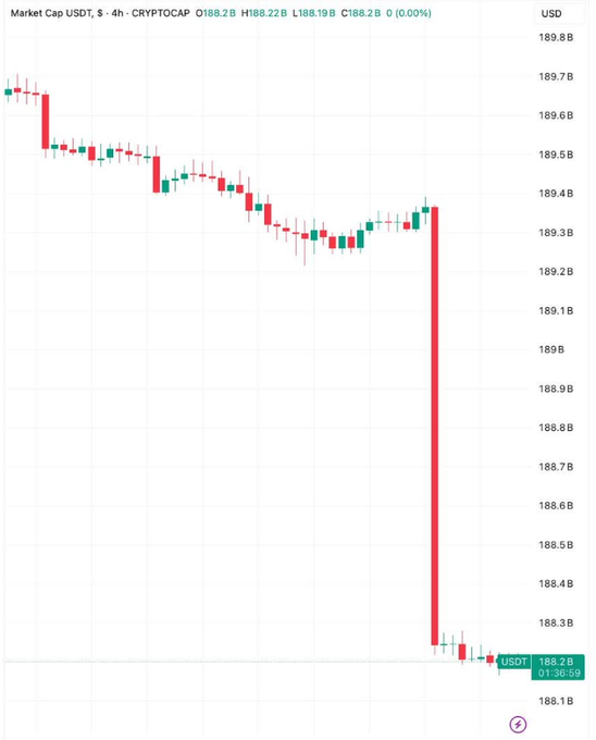 A 4-hour chart of USDT (CRYPTOCAP) shows a sharp market cap drop from around $189.6B to $188.2B, with a steep red candle confirming the $1.1B decline referenced in the post. The current value is displayed at $188.2B, illustrating the significant stablecoin contraction that could reduce sidelined capital available for altcoin pumps.