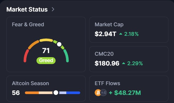 A cryptocurrency market status dashboard displays a Fear & Greed index of 71 (Greed), a Market Cap of $2.94T (+2.18%), CMC20 of $180.96 (+2.29%), an Altcoin Season index of 56, and ETF Flows of +$48.27M.