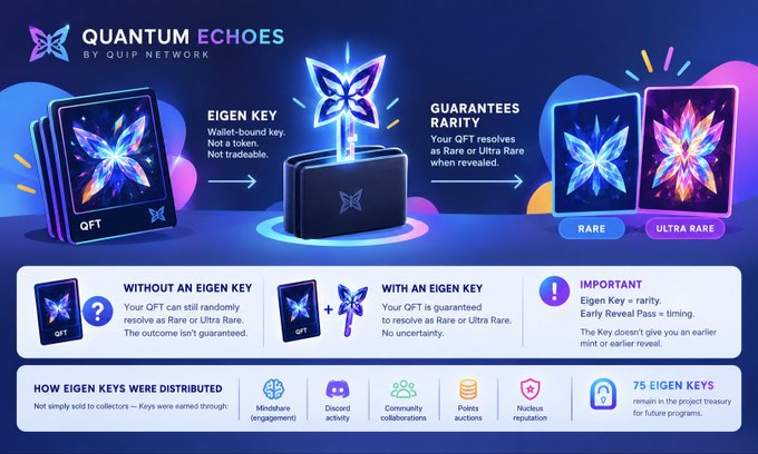 An infographic for 'QUANTUM ECHOES BY QUIP NETWORK' explaining the 'EIGEN KEY' and 'GUARANTEES RARITY' mechanic, noting that 75 Eigen Keys remain in the project treasury.