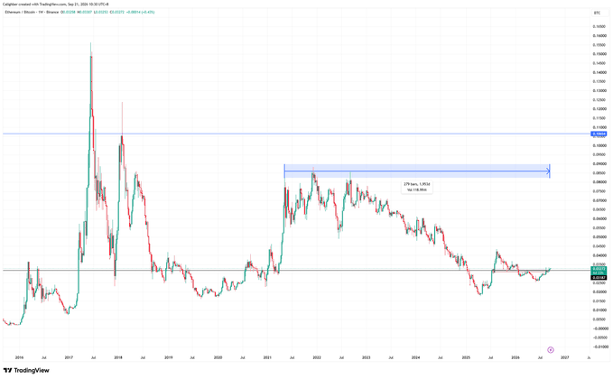 A TradingView weekly chart of ETH/BTC from 2017 to 2026 highlights a ~379-day period where the pair consolidated between roughly 0.05 and 0.08, with the current price of 0.02288 sitting well below that range despite a recent uptick. This visual supports the post's claim that ETH/BTC is only now showing early signs of recovery, nearly five years after the May 2021 altcoin peak.