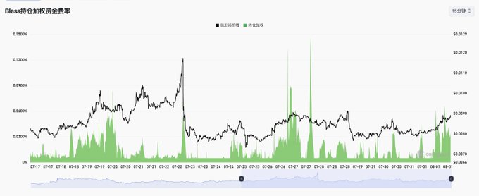 The image is a chart titled "Blsess持仓加权资金费率" (Blsess Weighted Funding Rate) showing data from 24-17 to 08-07, displaying both the weighted funding rate (black line) and the funding rate tax (green bars) with values ranging from approximately 0.0064% to 0.0129%. The chart's timeframe and the Chinese caption "初见端倪" (meaning "initial signs emerging") together suggest this is tracking early indicators or emerging patterns in Blsess's weighted funding rate over the given period.