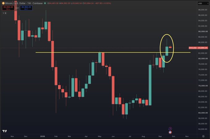 A weekly Bitcoin/USD chart on Coinbase shows the price closing above the $83,994 resistance line (highlighted by a yellow circle and horizontal line), breaching the May high in a bullish move. Current price reads $83,994.21, up 4.55%, confirming the bullish breakout mentioned in the post.