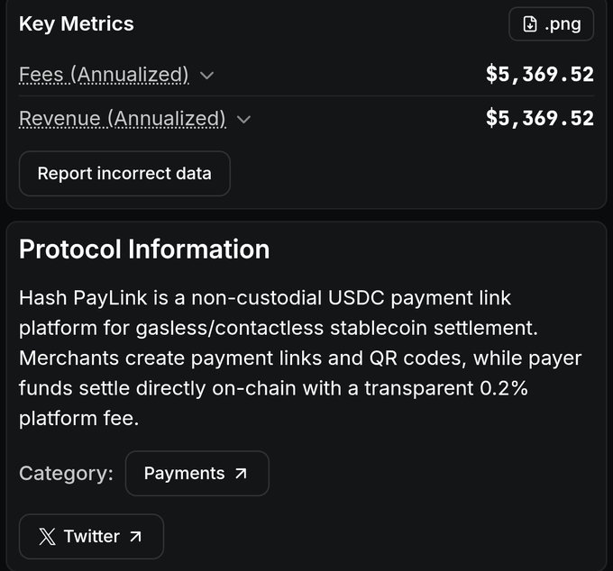 A dark-themed dashboard displays 'Key Metrics' for a protocol called Hash PayLink, showing 'Fees (Annualized)' and 'Revenue (Annualized)' both at $5,369.52, along with protocol information about a non-custodial USDC payment platform.