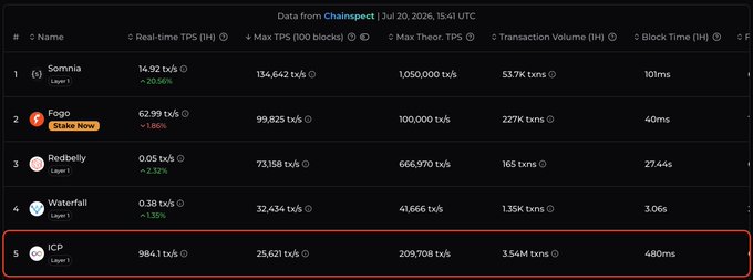 The image shows a Chainspect dashboard ranking the top 5 fastest blockchains by max TPS in 100 blocks, with ICP at #5 achieving 25,621 tx/s (max 209,708 tx/s theoretical) and a 480ms block time, supporting the claim that ICP ranks among the top 5 fastest blockchains on mainnet.