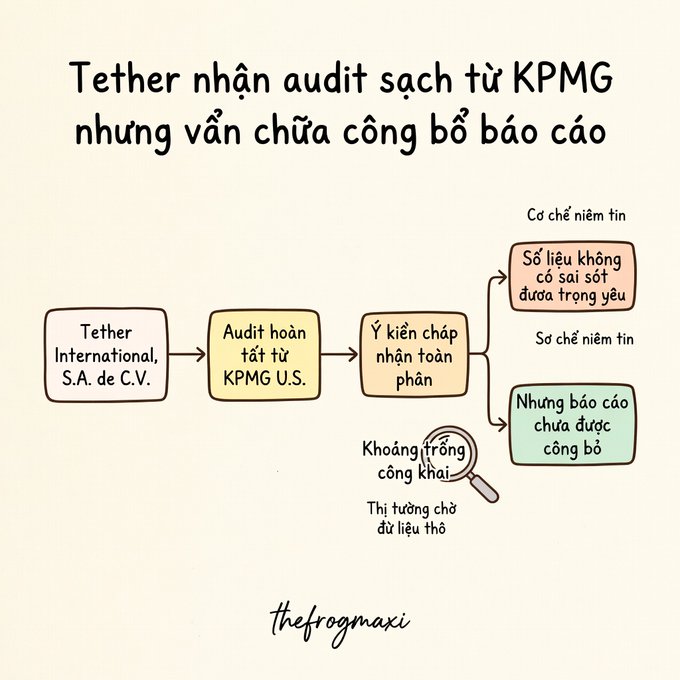 An infographic in Vietnamese about Tether receiving a clean audit from KPMG but not yet publishing the report, by thefrogmaxi.