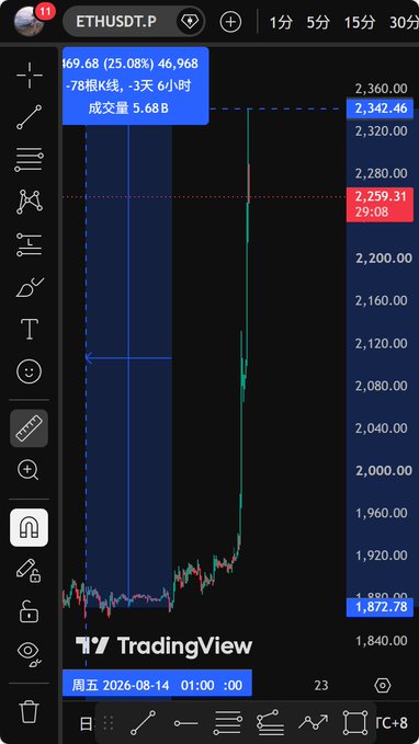 A TradingView chart screenshot for ETHUSDT.P showing a price of 2,259.31 with a 25.08% gain annotation and a sharp upward price movement.