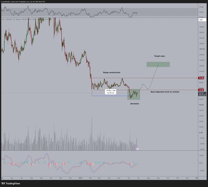A TradingView chart of Coinbase (COIN) displays a price range construction between approximately $87 and $135, with a recent deviation below the range before reclaiming the $93.67 level, suggesting a potential target zone of $120-130 indicated by a green arrow.