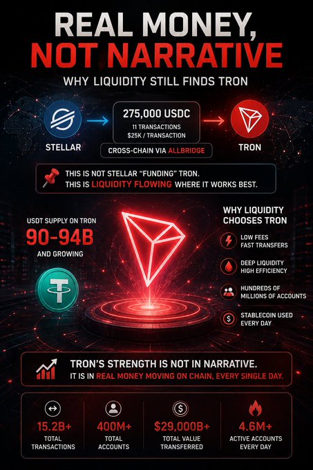 An infographic titled 'REAL MONEY, NOT NARRATIVE - WHY LIQUIDITY STILL FINDS TRON' showing 275,000 USDC flowing from Stellar to TRON via Allbridge, with USDT supply of 90-94B and stats like 15.2B+ transactions and 4.6M+ active accounts.