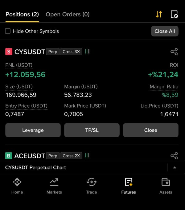 A crypto futures trading interface showing open positions including CYSUSDT Perp (Cross 3X) with a PNL of +12,059.56 USDT and ROI of +21.24%, plus an ACEUSDT position.