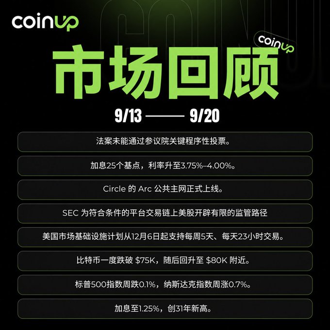 A CoinUp market review infographic titled '市场回顾 9/13 — 9/20' in Chinese, listing key financial and crypto news items including a U.S. interest rate hike to 3.75%-4.00%, Circle's Arc public mainnet launch, Bitcoin dropping to $75K before recovering to $80K, and the Fed rate at a 31-year high.