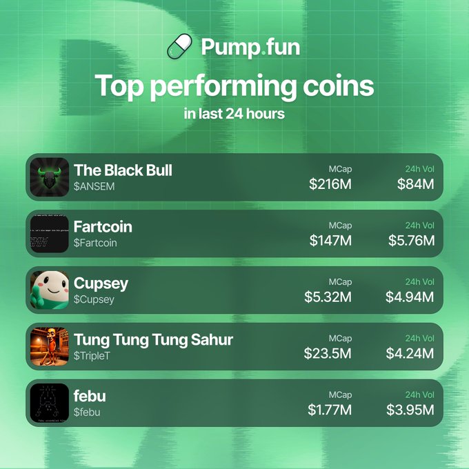 A Pump.fun graphic titled "Top performing coins in last 24 hours" lists $ANSEM (The Black Bull), $Fartcoin, $Cupsey, $TripleT (Tung Tung Tung Sahur), and $febu, displaying their market caps and 24-hour trading volumes ranging from $216M down to $1.77M in market cap, with volumes from $84M to $3.95M.