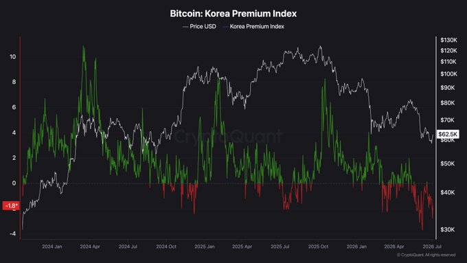 The image is a CryptoQuant chart titled "Bitcoin: Korea Premium Index," tracking Bitcoin's USD price (white line, peaking near $130K before falling to ~$62.5K) alongside the Korea Premium Index (green/red bars, currently red at around -1.6%) from January 2024 to July 2026. The deeply negative red Korea Premium visually supports the post's claim that Korean traders are buying Bitcoin at a discount rather than a premium, signaling weak Asian spot demand coinciding with the broader price decline from its late-2025 highs.