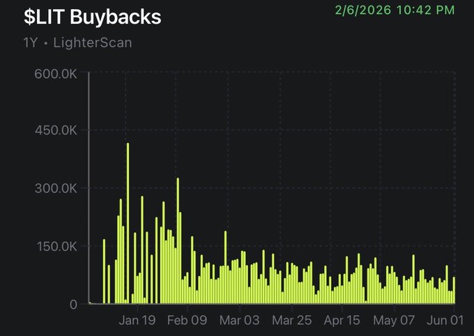 The image shows a time series graph with different colored bars indicating the change in value of a particular asset over time, such as LIT buyingbacks or lightened wallet. The bars have varying heights representing the fluctuating nature of the asset's value, ranging from green bars showing growth to yellow bars depicting stability. The text at the top mentions that "Lighter just did another 77K 
LIT buyback" and "The Lighter treasure wallet now holds around 13.95M LIT, worth approximately $19.43M at the current LIT price". These details further emphasize the dynamic nature of investing in assets like LIT or lightened wallets.