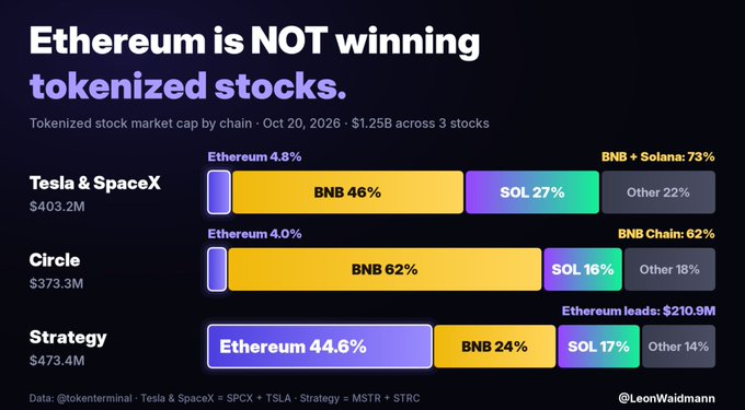 A data visualization titled 'Ethereum is NOT winning tokenized stocks' showing market cap distribution across chains (BNB, SOL, Ethereum) for Tesla & SpaceX ($403.2M), Circle ($373.3M), and Strategy ($473.4M) as of Oct 20, 2026, credited to @LeonWaidmann with data from @tokenterminal.