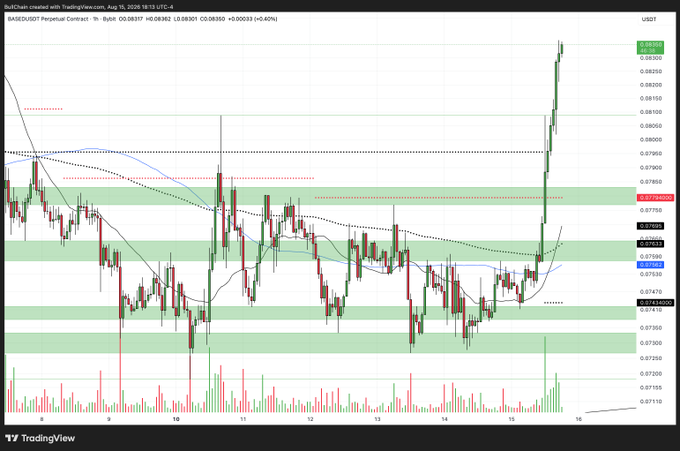 A 1-hour candlestick chart of the BASE/USDT perpetual contract on TradingView shows BASED/USDT breaking out sharply from a multi-day consolidation range around $0.078–$0.080, surging to a high of $0.08317 (+6.40%) with a strong green volume spike, illustrating the pump referenced in the post.