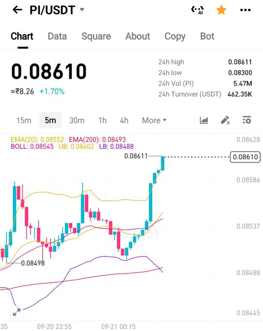 This is a 5-minute candlestick chart for the PI/USDT cryptocurrency pair, showing the current price at 0.08610 (≈₹8.26) with a 1.70% gain, near the 24-hour high of 0.08611 and above key technical indicators (EMA20: 0.08552, BOLL upper band: 0.08602), suggesting Pi is experiencing a notable short-term price breakout on relatively high volume.