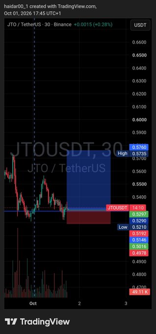 TradingView candlestick chart for JTOUSDT (JTO / TetherUS) on Binance, showing a 30-minute timeframe with a current price of 0.5300, high of 0.5760, and low of 0.5164, posted by haidar00_1.