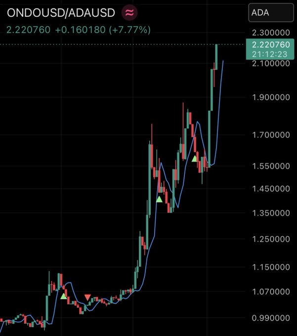 The image shows a chart with multiple lines indicating price changes over time, likely for currency pairs or stocks. The chart also includes symbols representing buying and selling flags. In the caption, "SELL $ADA BUY $ONDO BEFORE $ADA GOES TO ZERO", it seems that there are two flags in play: one is labeled with the symbol of an upward-moving price line (blue), and the other has a downward movement represented by the symbol of a downward-moving price line (red). This suggests that the user might be selling a currency before its value decreases or buying a stock as it rises.