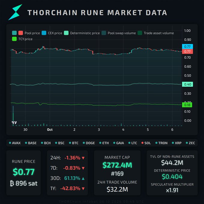 A dashboard titled 'THORCHAIN RUNE MARKET DATA' shows a RUNE price of $0.77, market cap of $272.4M, and a 1Y change of -42.83%.
