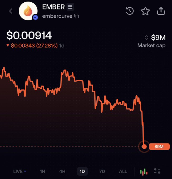 A cryptocurrency price chart for the token 'EMBER' (embercurve) showing a current price of $0.00914, a 27.28% drop over 1 day, and a market cap of $9M.