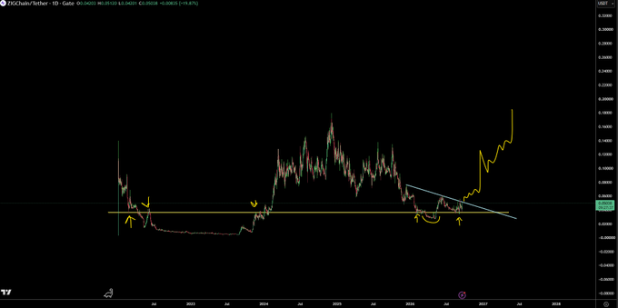 A TradingView chart of ZIGChain/Tether (ZIG/USDT) on the daily timeframe shows a recent breakout from a descending triangle pattern, with an annotated yellow arrow projecting a strong upward move, supporting the post's bullish call for a "monster move" on $ZIG.
