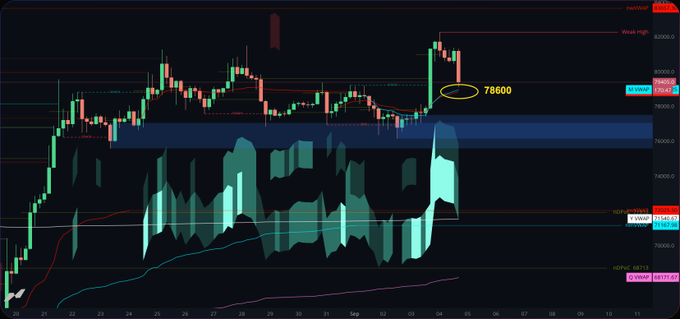 A Bitcoin (BTC/USDT) candlestick chart on TradingView shows the price hovering near the highlighted 78,600 support level, with a buy wall indicator and 4-hour candles visible, directly illustrating the post's analysis of Bitcoin testing critical support following negative news.