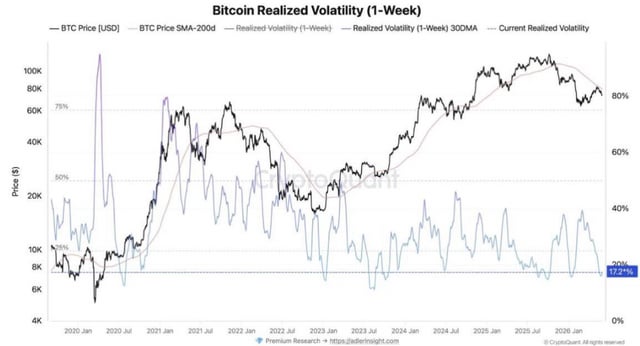 The image shows a bar graph that displays Bitcoin's real volatility, or its degree of price uncertainty over time, with two black lines on a white background. One line represents the current price trend, while the other reflects the past trends. The bars depict this data, which suggests that Bitcoin has been consistently low in terms of price fluctuation compared to historical periods. This could indicate lower volatility and stability in the cryptocurrency market at present.