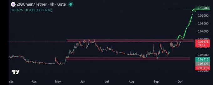 The image shows a 4-hour candlestick chart for ZIGChain/Tether (ZIG/USDT) on Gate.io, displaying a price of $0.05675 (+1.63%) with a notable breakout near $0.10000 after breaking above the $0.05675 resistance level shown by the red zone. The chart visually supports the post's claim, illustrating the bullish breakout from a consolidation pattern between roughly $0.034–$0.056 that has now pushed price toward the $0.10 mark, making the projected target appear increasingly attainable.